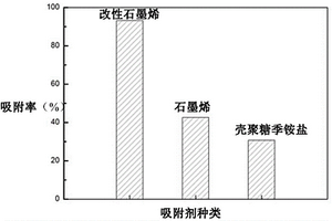 高效吸附甲基橙染料的改性石墨烯及其制备方法