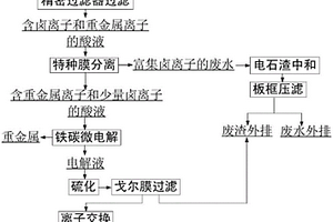 有色金属冶炼污酸的资源化处理方法