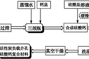 活性炭负载介孔硅酸钙复合材料及其制备方法