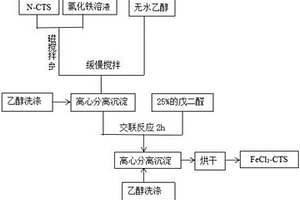 FeCl3‑壳聚糖聚合物及其制备方法与应用