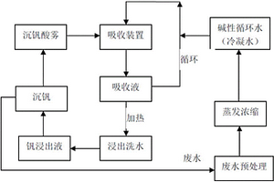 酸性铵盐沉钒酸雾的处理方法