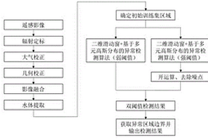 基于多光谱遥感影像的河道水质空间异常区域检测方法
