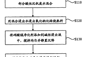 碱性钒浸出液的净化方法