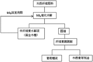 木质纤维原料降解制备可发酵糖的方法