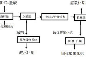 高纯度聚合氯化铝的制备工艺