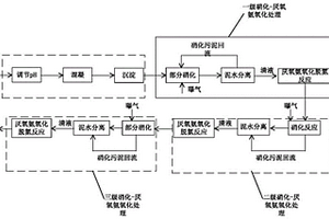 稀土尾水的氮脱除工艺和氮脱除系统