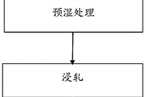 木浆复合水刺无纺布的制备方法