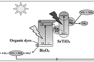 具有双助催剂的Z型光催化剂CuPd/SrTiO<Sub>3</Sub>-CuPd-Bi<Sub>2</Sub>O<Sub>3</Sub>及其应用