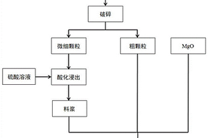 废弃铝电解废阴极碳块为原料制备镁质材料的方法