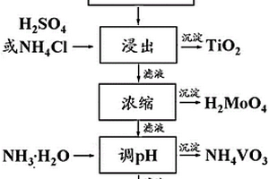活化煅烧结合酸性浸出回收SCR废旧催化剂中Ti, V, Mo, Si的方法