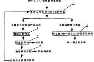 从硫酸稀土溶液中萃取分离四价铈、钍及少铈三价稀土的工艺方法