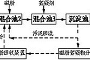 污水预处理方法