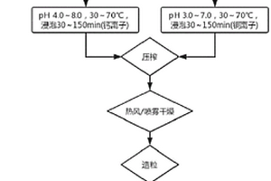 酯化交联复合改性促进甜菜粕快速干燥的方法及其应用