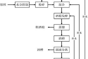 以糖质原料为发酵底物的酒精生产方法