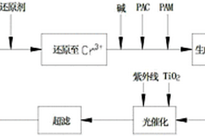 综合处理电镀污水的方法