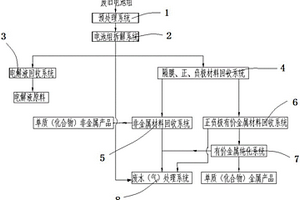 汽车动力电池资源化回收利用系统及资源化利用方法