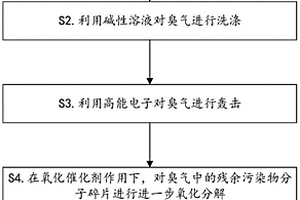 垃圾除臭方法及装置