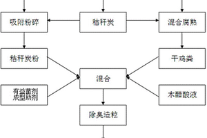 生物质秸秆炭基有机肥及其生产方法