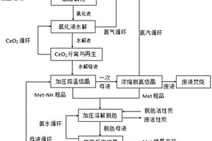 蛋氨酸铵盐的脱色结晶制备DL-蛋氨酸的方法