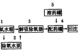 用于提高石油采收率的采出水解吸除氧配制聚合物的回注方法