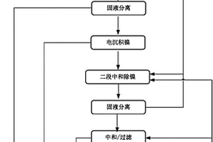 红土镍矿酸浸液的处理方法