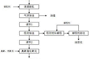 从镍钴萃余液中深度脱除COD的处理方法