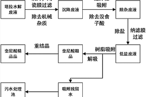 塔拉制备没食子酸废液中奎尼酸回收方法