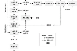 飞灰综合处理及应用方法