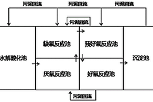 无外加碳源的水解酸化+A<Sup>2</Sup>/O<Sup>2</Sup>的污水处理方法