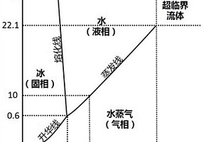 有毒害有机物的绿色高效处理方法