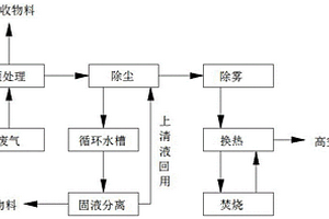 含PVA磁性材料烧结废气处理工艺