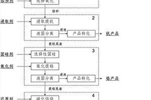 分步提取钒渣中钒、铬、铁的清洁工艺方法