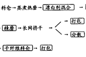 湿法纤维板生产线改造生产纸浆模塑制品用浆的方法