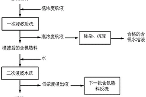 低浓度钒液反洗富集方法