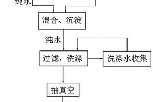 制备草酸稀土沉淀的方法