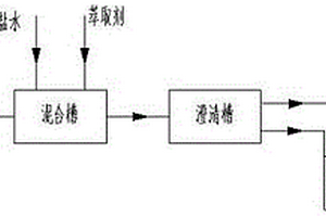生物硫磺提纯的方法