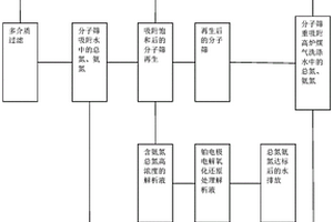 去除高炉煤气洗涤水中总氮和氨氮的方法