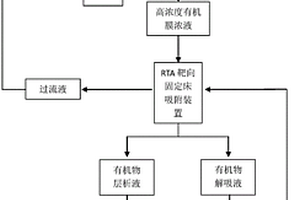 可再生靶向吸附处理膜浓液的清洁生产工艺