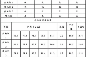 应用于薄膜电镀铜添加剂及其电镀工艺
