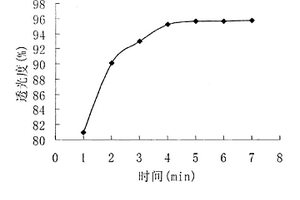 测试絮凝时间对接枝淀粉絮凝剂絮凝性能影响的方法