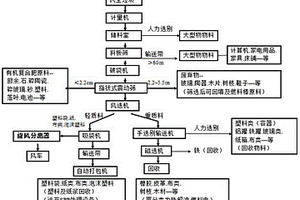 城市垃圾分类回收再生系统