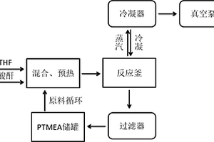 四氢呋喃聚合工艺及其反应装置