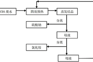 ADCA发泡剂废液处理工艺