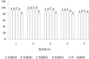 聚合氯化铁-PDMDAAC复合混凝剂及其制备方法