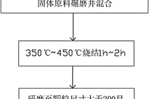 除磷脱氮综合剂及其制备方法