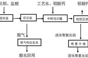 高盐基度聚合氯化铝的制备工艺