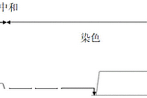 纺织用活性染料及其环保无盐染色工艺