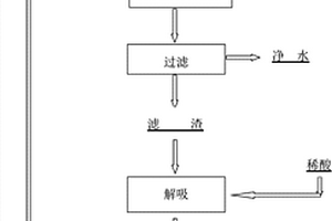 利用生物吸附脱除水体中低浓度氨氮的方法
