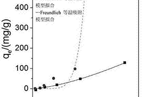 重金属离子吸附用多孔氧化铁的制备方法