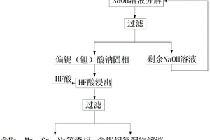 处理低品位铌钽矿的碱-酸联合工艺
